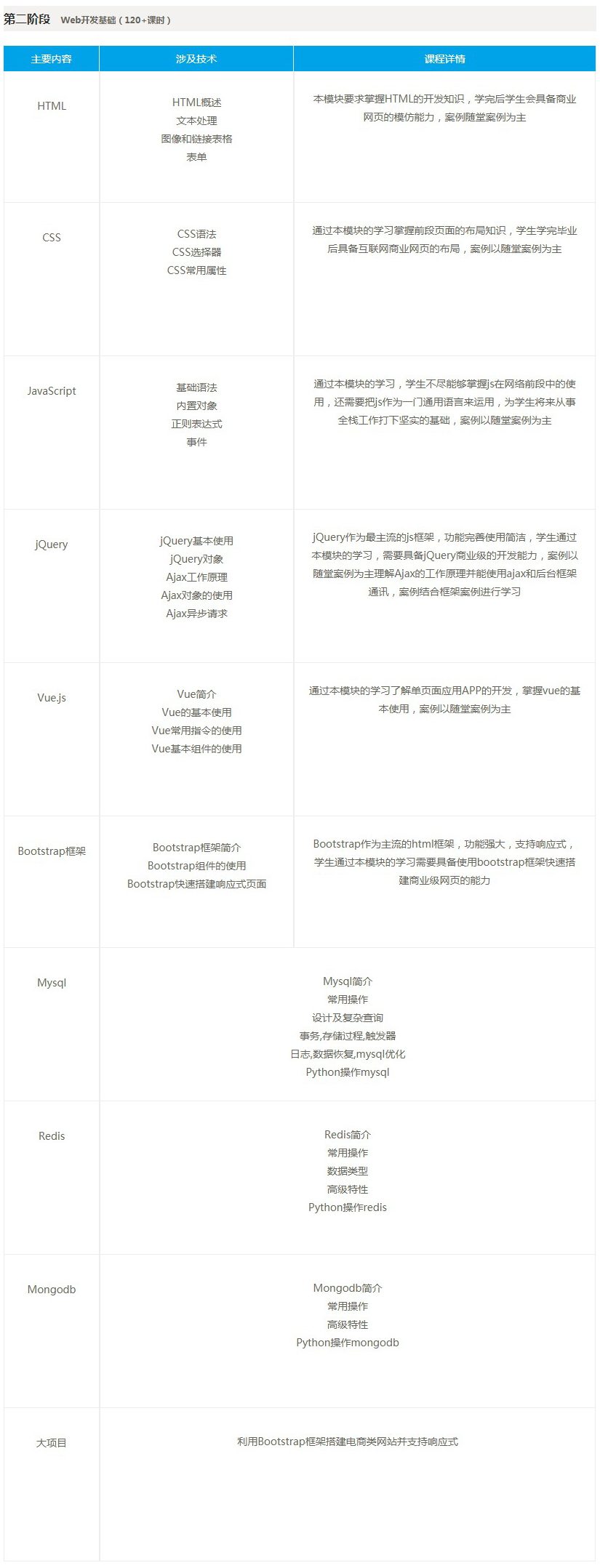 兄弟连人工智能课程第三阶段课程安排