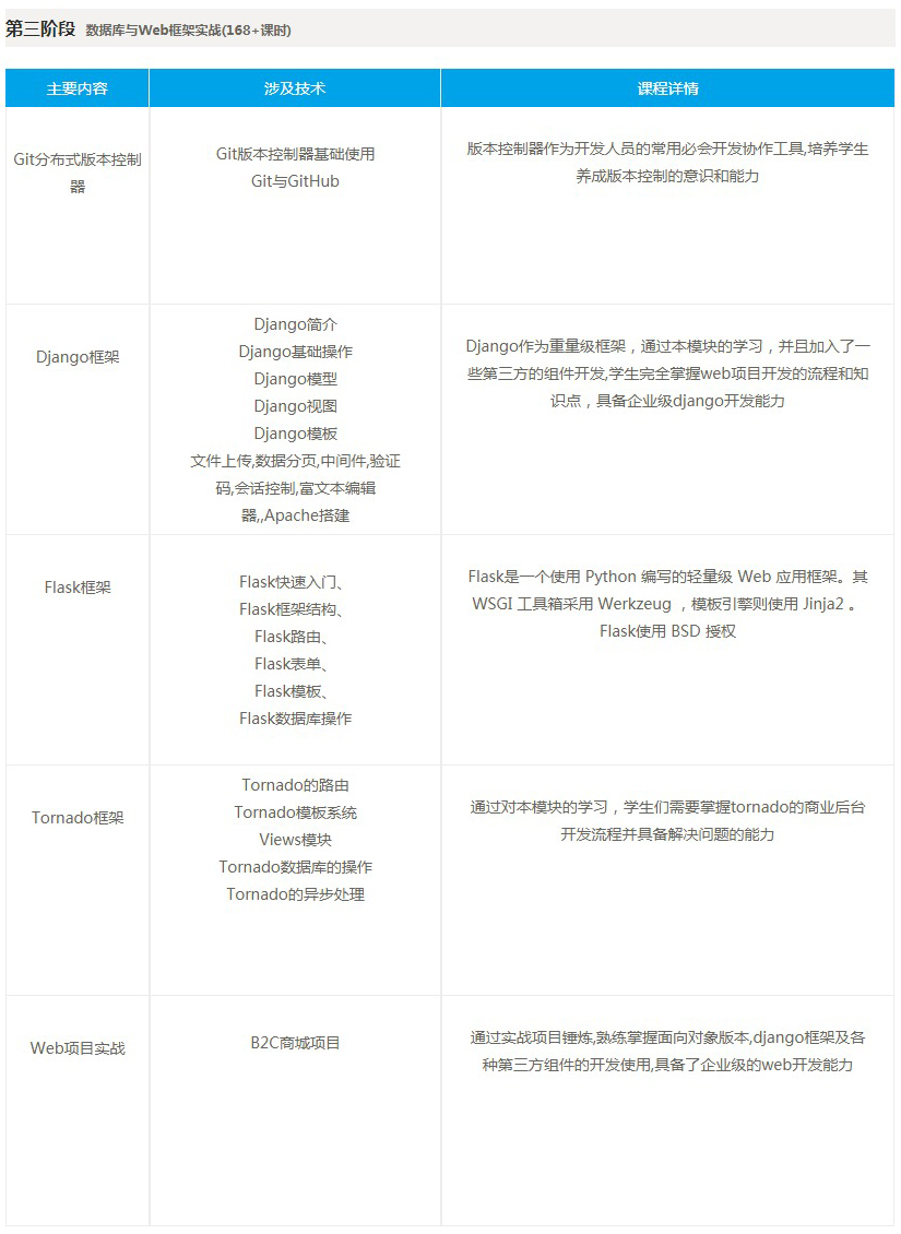 兄弟连python全栈工程师课程第三阶段课程安排
