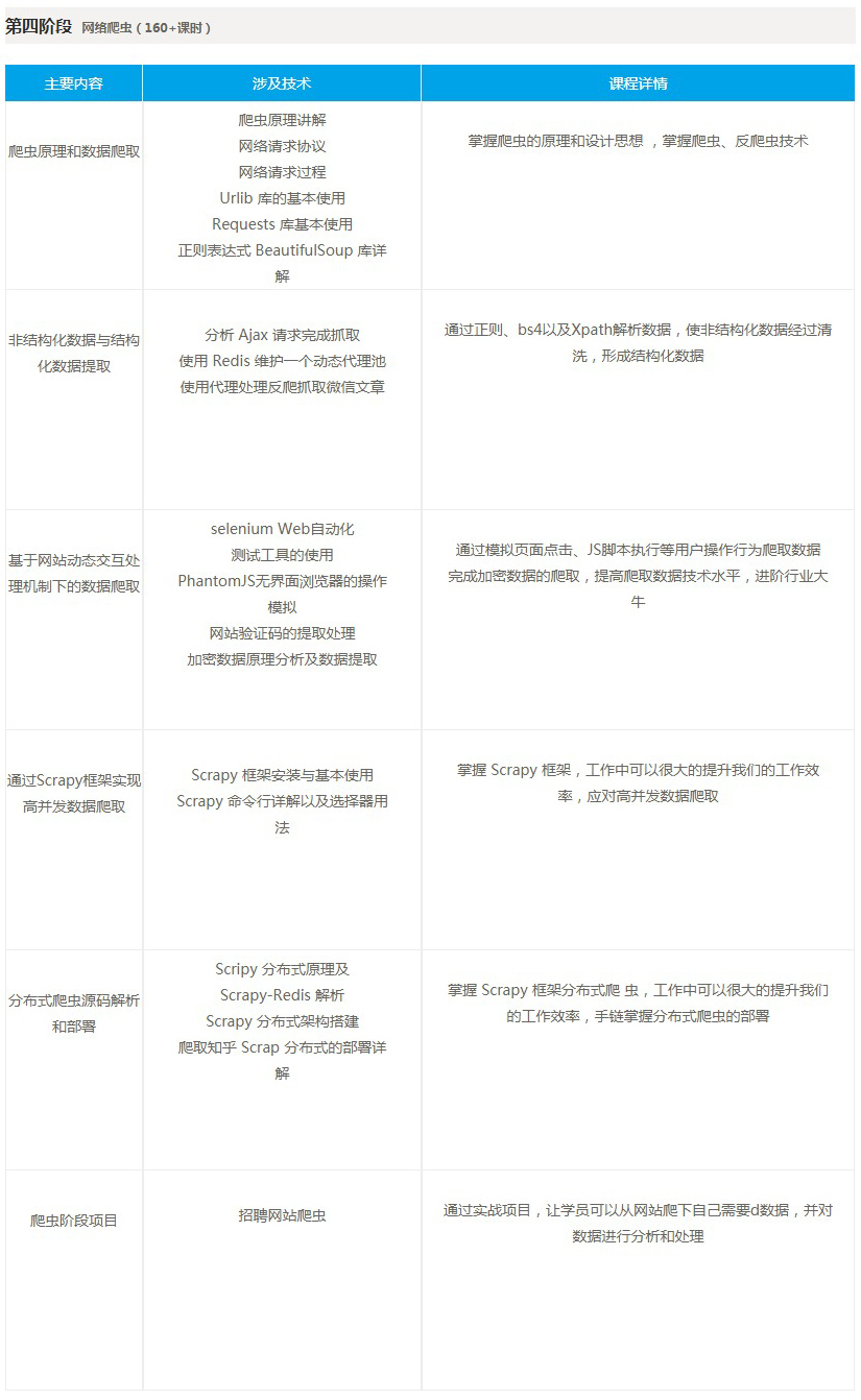 兄弟连python全栈工程师培训第四阶段课程安排