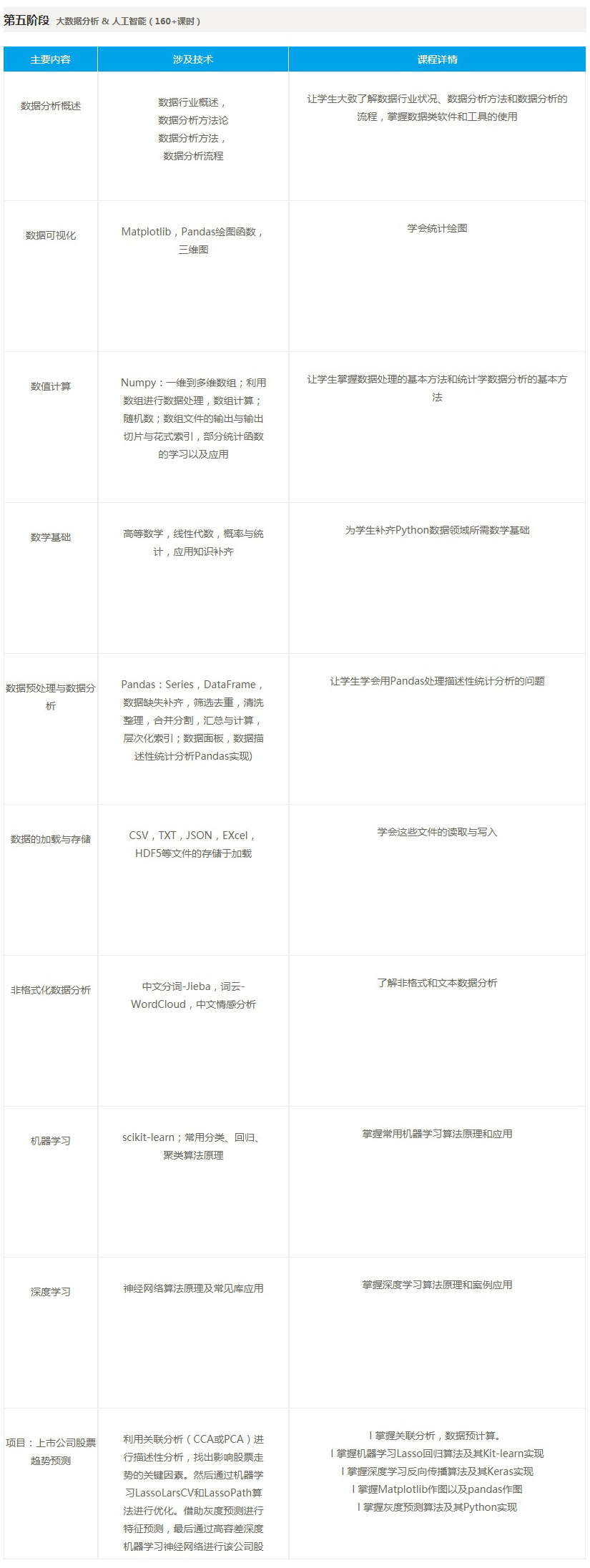 兄弟连python全栈工程师培训第五阶段课程安排